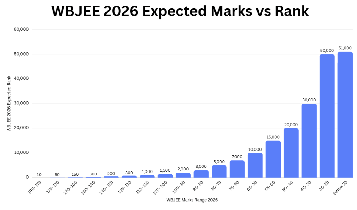 WBJEE 2026 Marks vs Rank: Expected Rank for Every Score Range