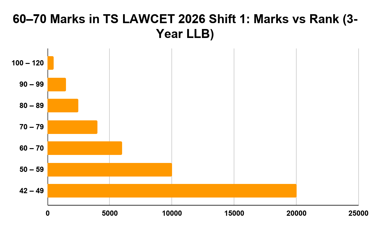 TS LAWCET 2026 Shift 1 for Score 60-70 Marks : Marks vs Rank (3-Year LLB)