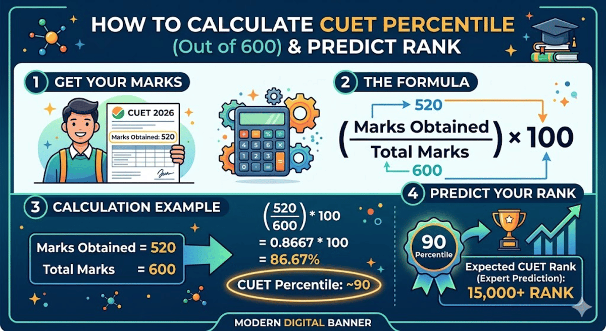 Example on How to Calculate CUET Score Out of 600?