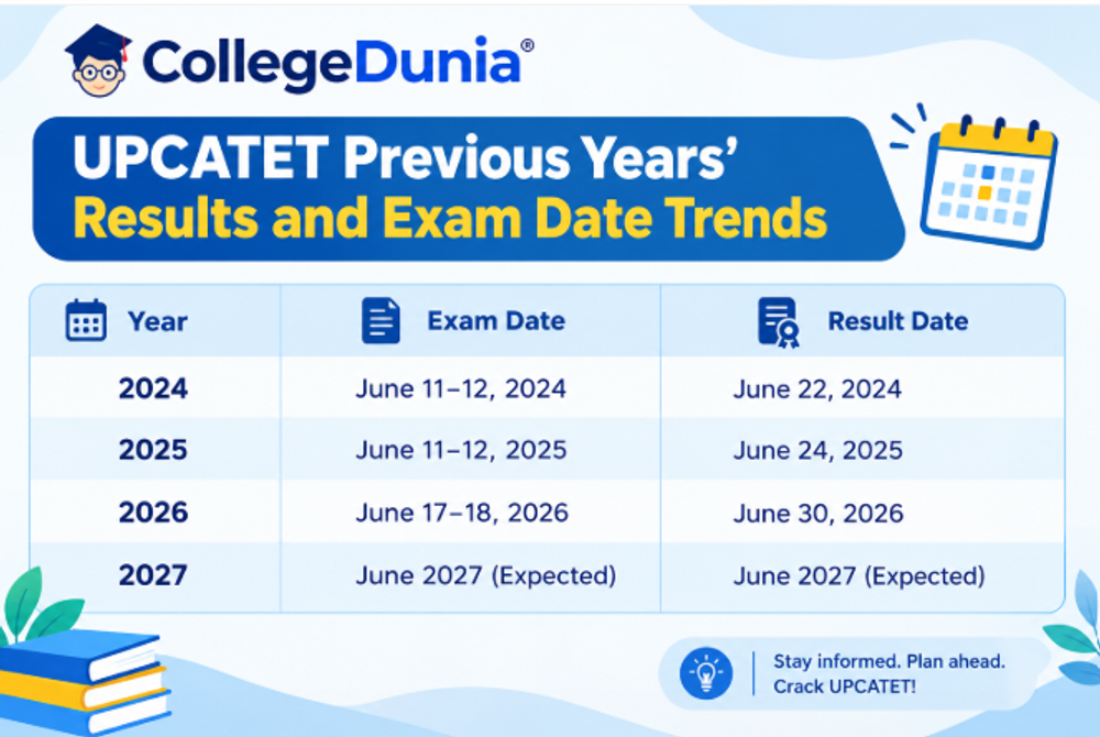 UPCATET Previous Years' Results and Exam Date Trends
