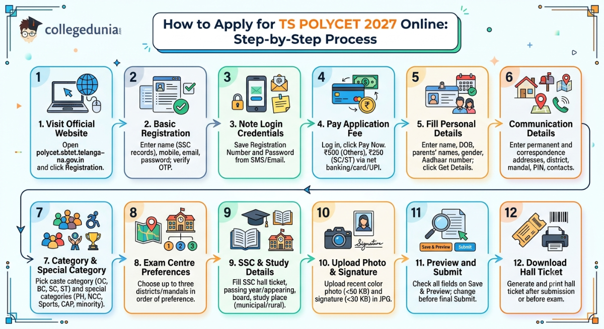 How to Apply for TS POLYCET 2027 Online: Step-by-Step Process