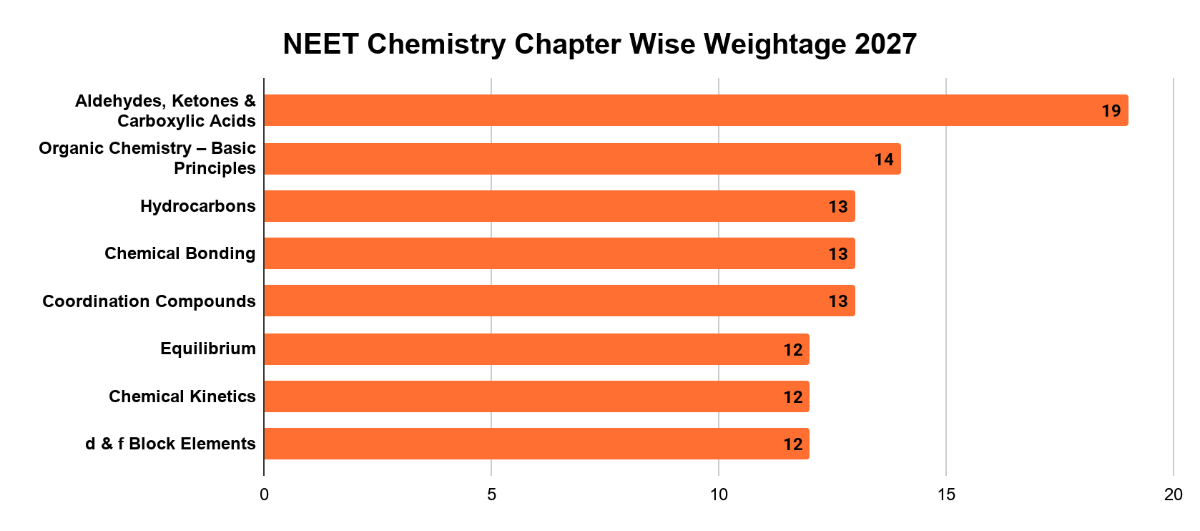 NEET Chemistry Chapter Wise Weightage 2027