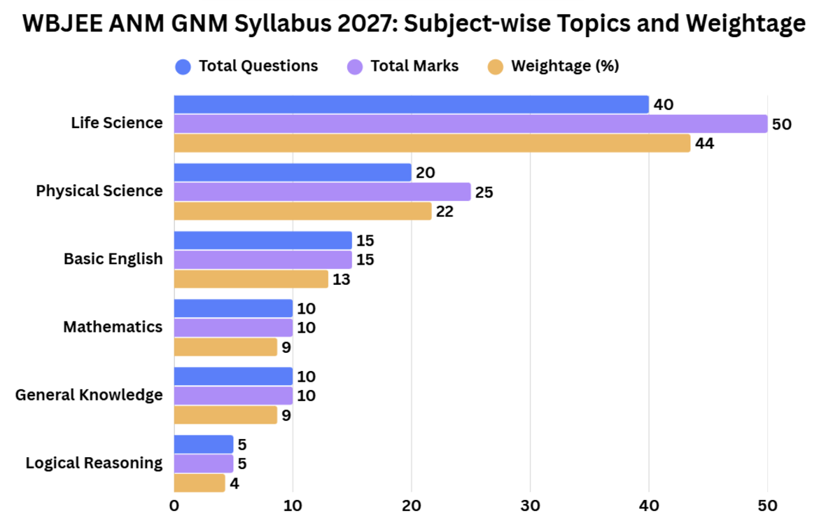 WBJEE ANM GNM Syllabus 2027: Subject-wise Topics and Weightage
