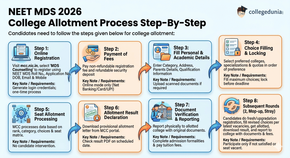 NEET MDS 2026 College Allotment Process Step-By-Step