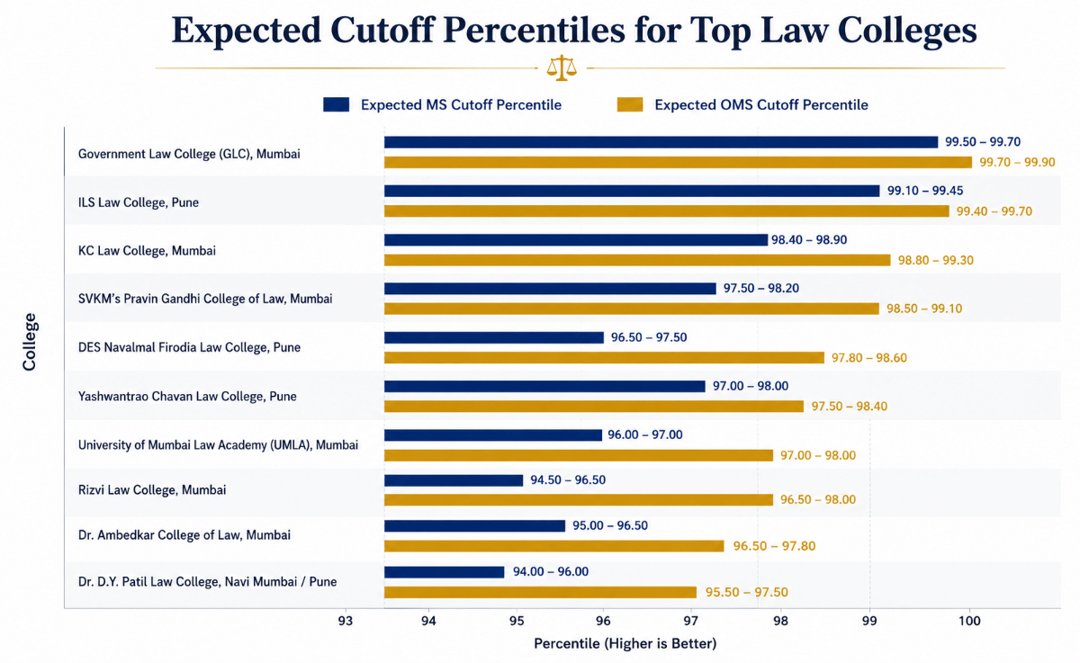 MH CET Law Cutoff 2026 for Top Colleges