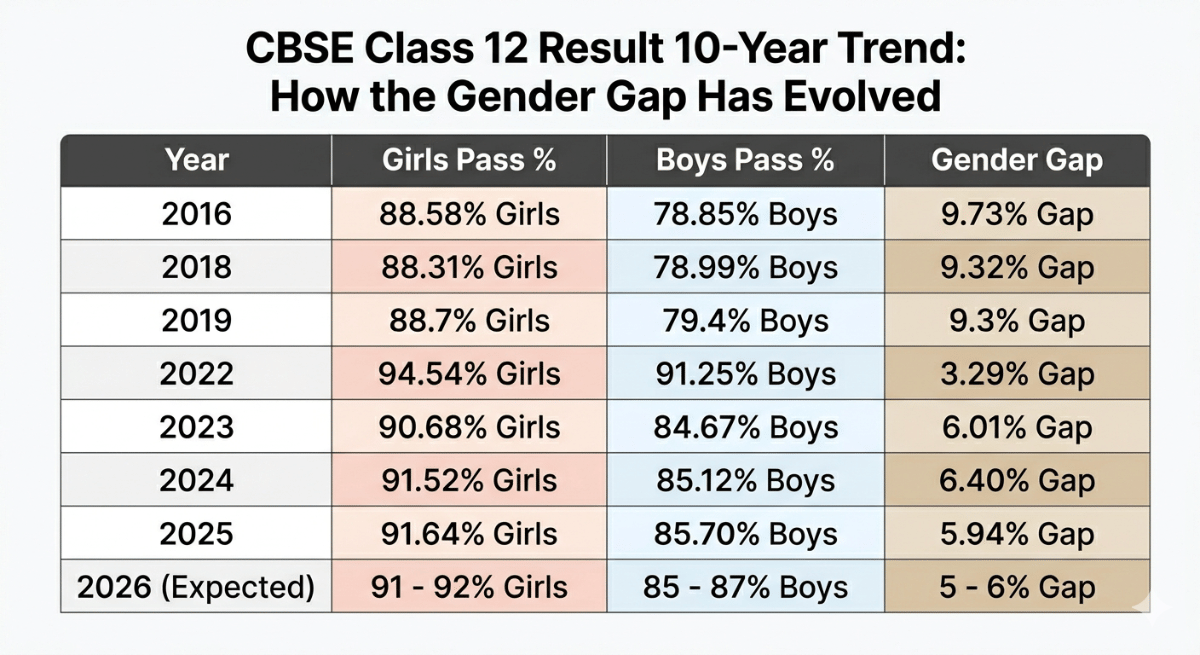 10-Year Trend: How the Gender Gap Has Evolved
