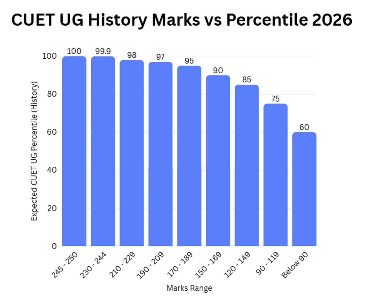 CUET UG History Marks vs Percentile 2026