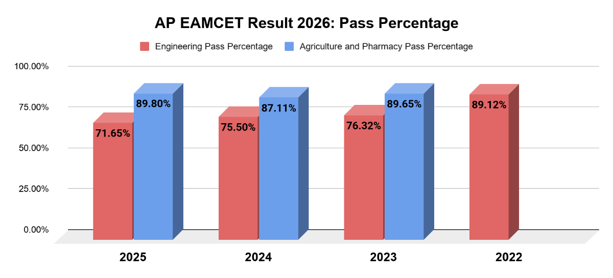 AP EAMCET Result 2026: Pass Percentage