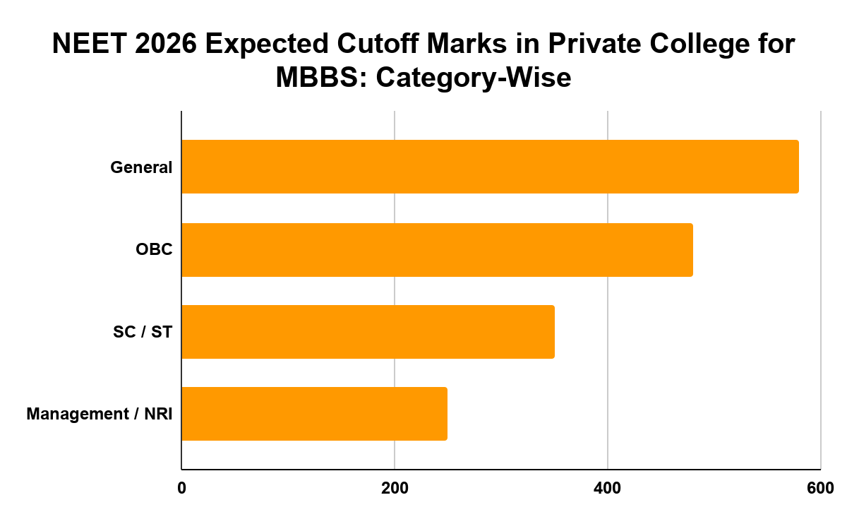 NEET 2026 Expected Cutoff Marks in Private College for MBBS: Category-Wise