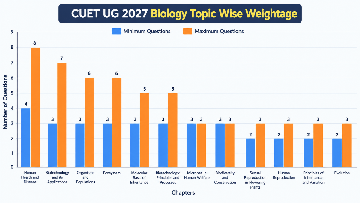 CUET UG Biology Syllabus 2027: Topic-Wise Weightage