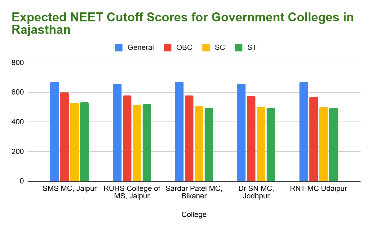 What is the cutoff for NEET MBBS in Rajasthan Government Colleges in 2026?
