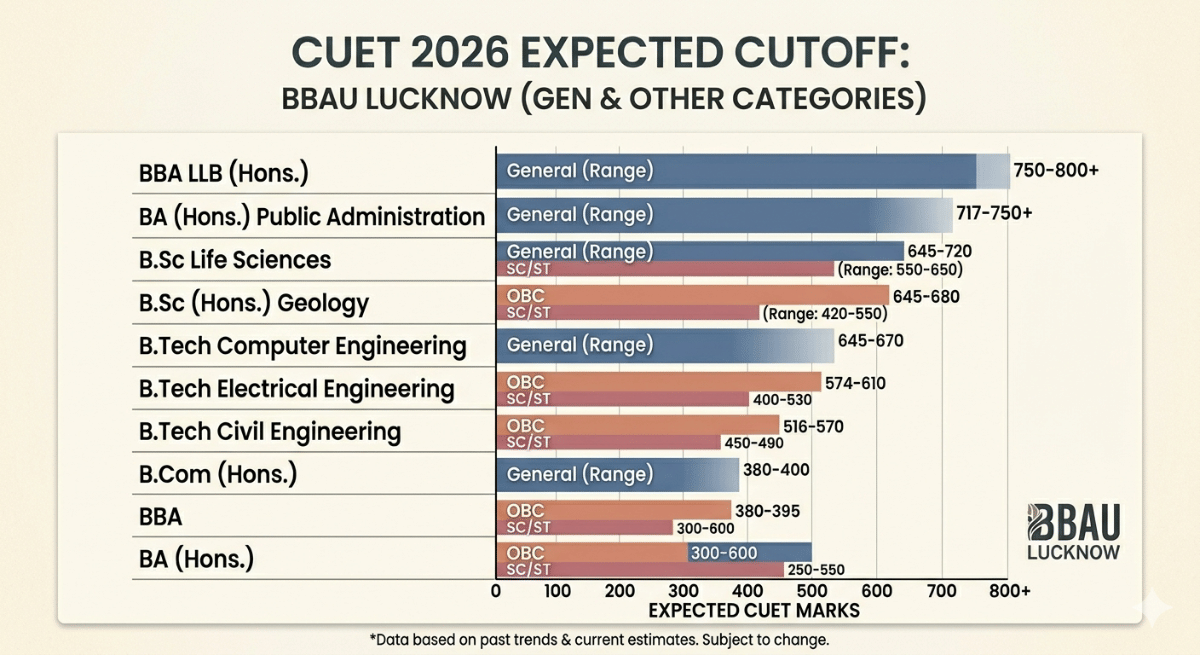CUET 2026 Cutoff for BBAU Lucknow (General Category and Other Categories)