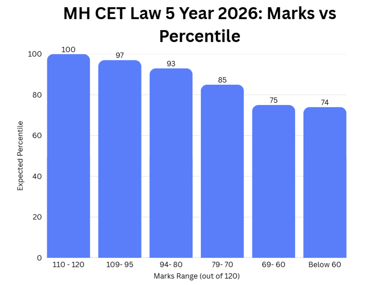 Good Score in MH CET Law 5 Year 2026: Marks vs Percentile