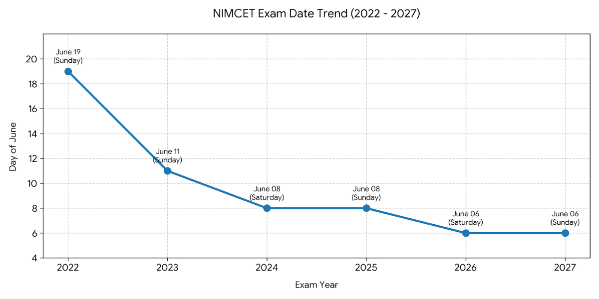 NIMCET Exam Date 2027: Last 5 Years' Trend