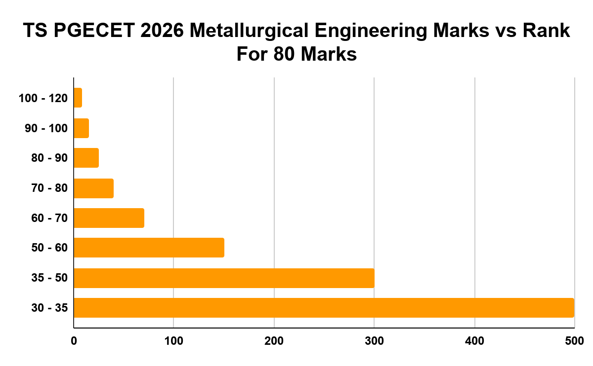 TS PGECET 2026 Metallurgical Engineering Marks vs Rank For 80 Marks