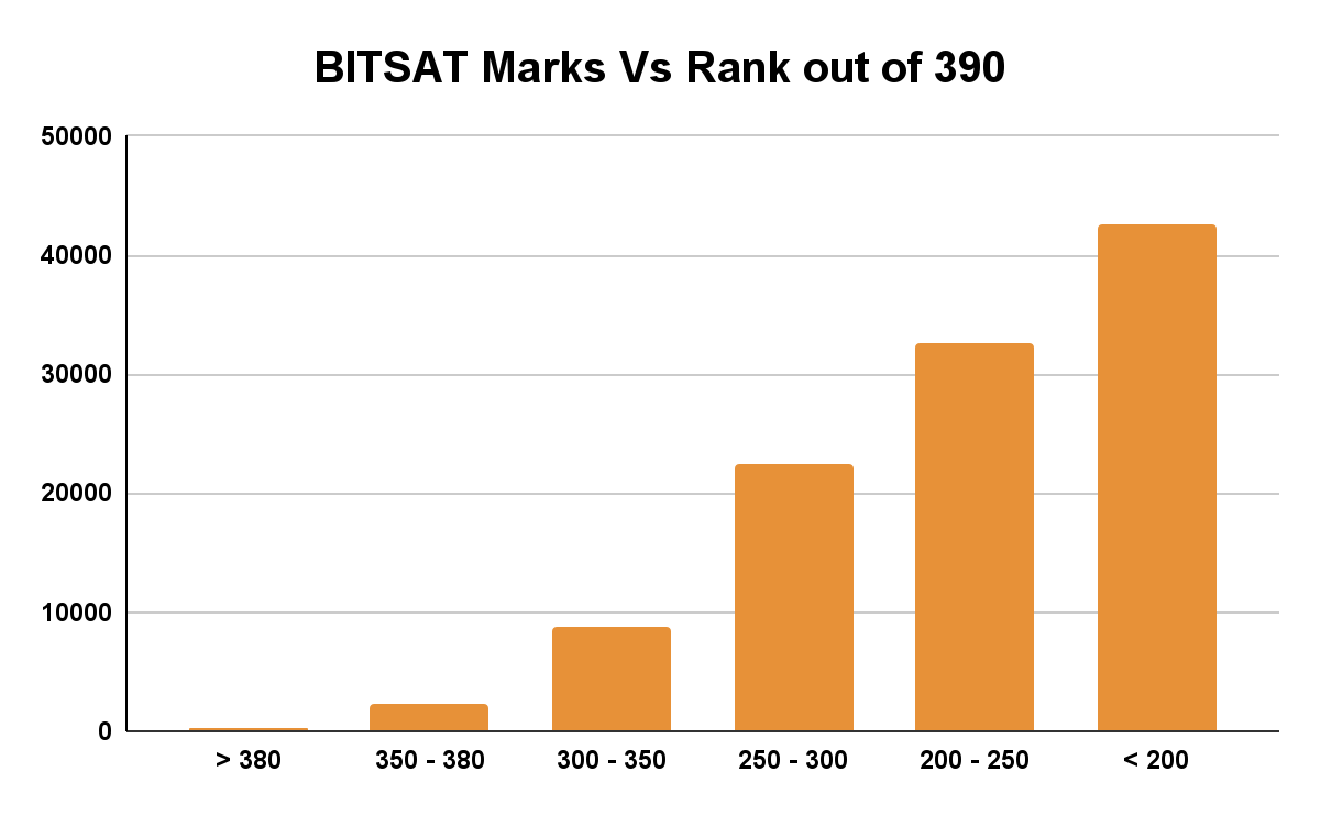 BITSAT Marks Vs Rank out of 390