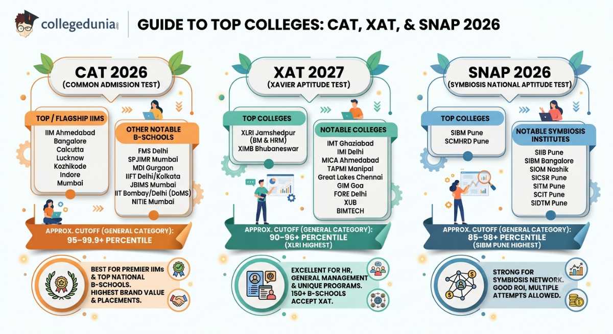 Colleges You Can Target Through CAT, XAT and SNAP 2026