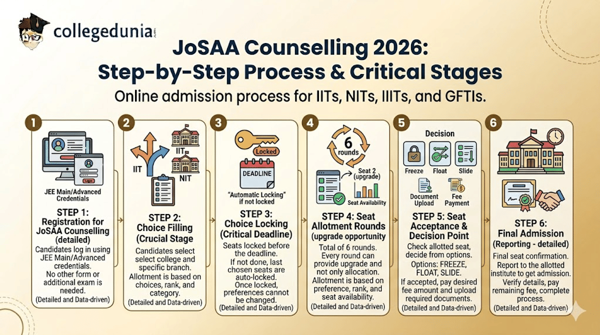 JoSAA Counselling 2026 Step by Step Process