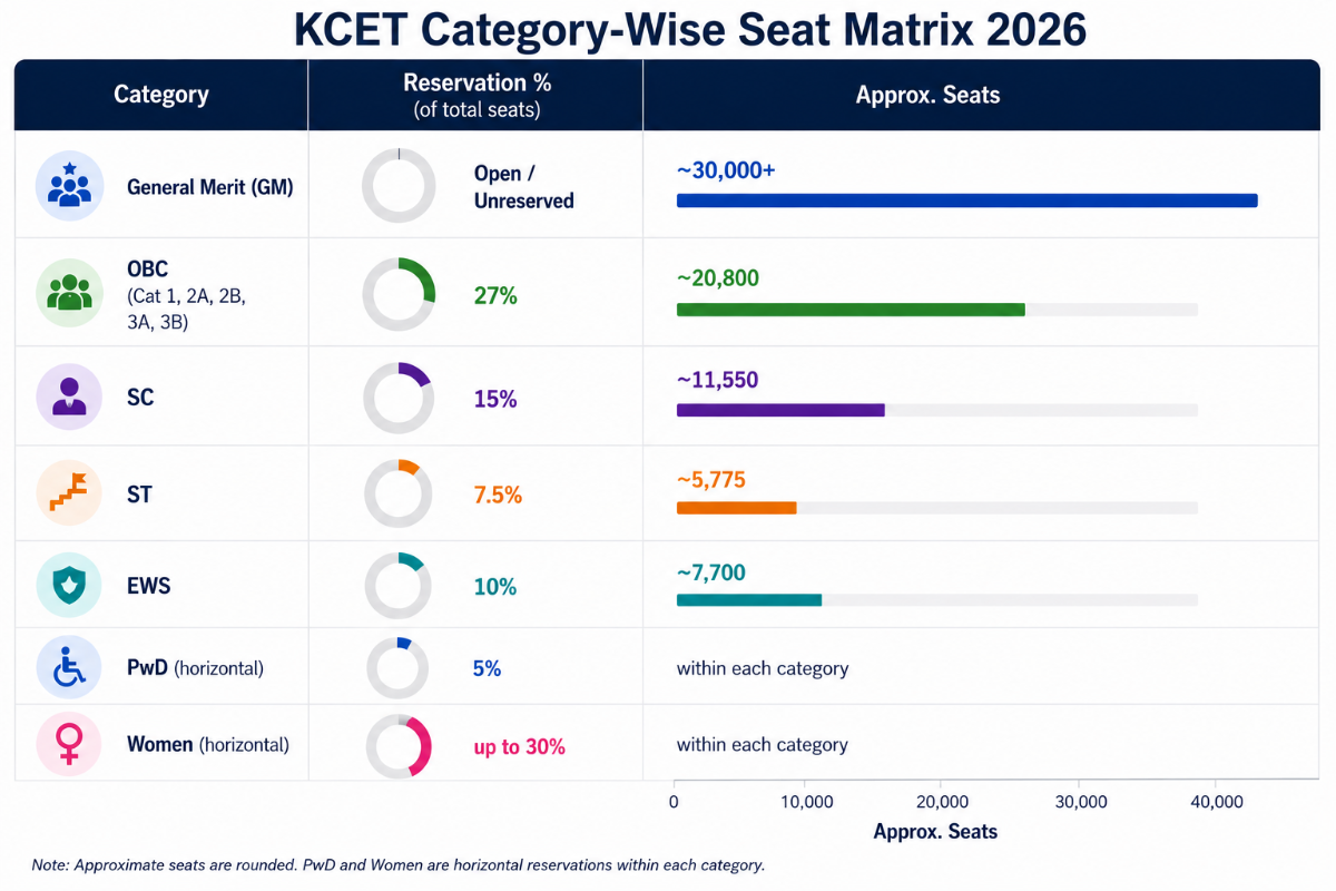 KCET Seat Matrix 2026: Category-Wise Distribution
