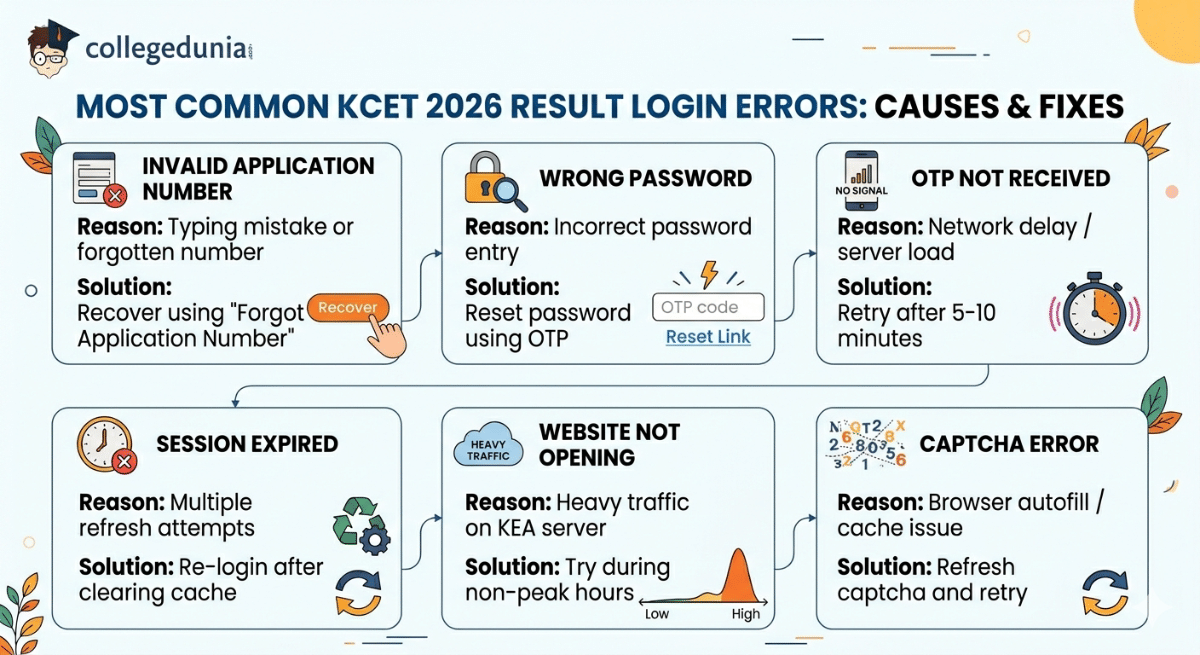 Most Common KCET 2026 Result Login Errors : Causes & Fixes