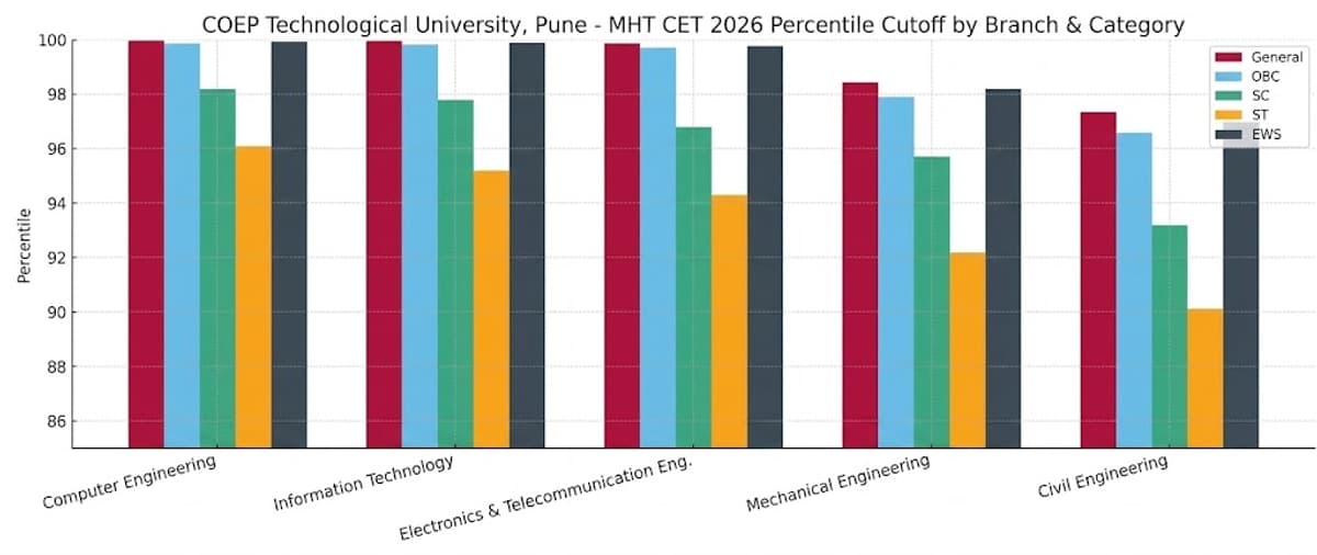 COEP Technological University, Pune