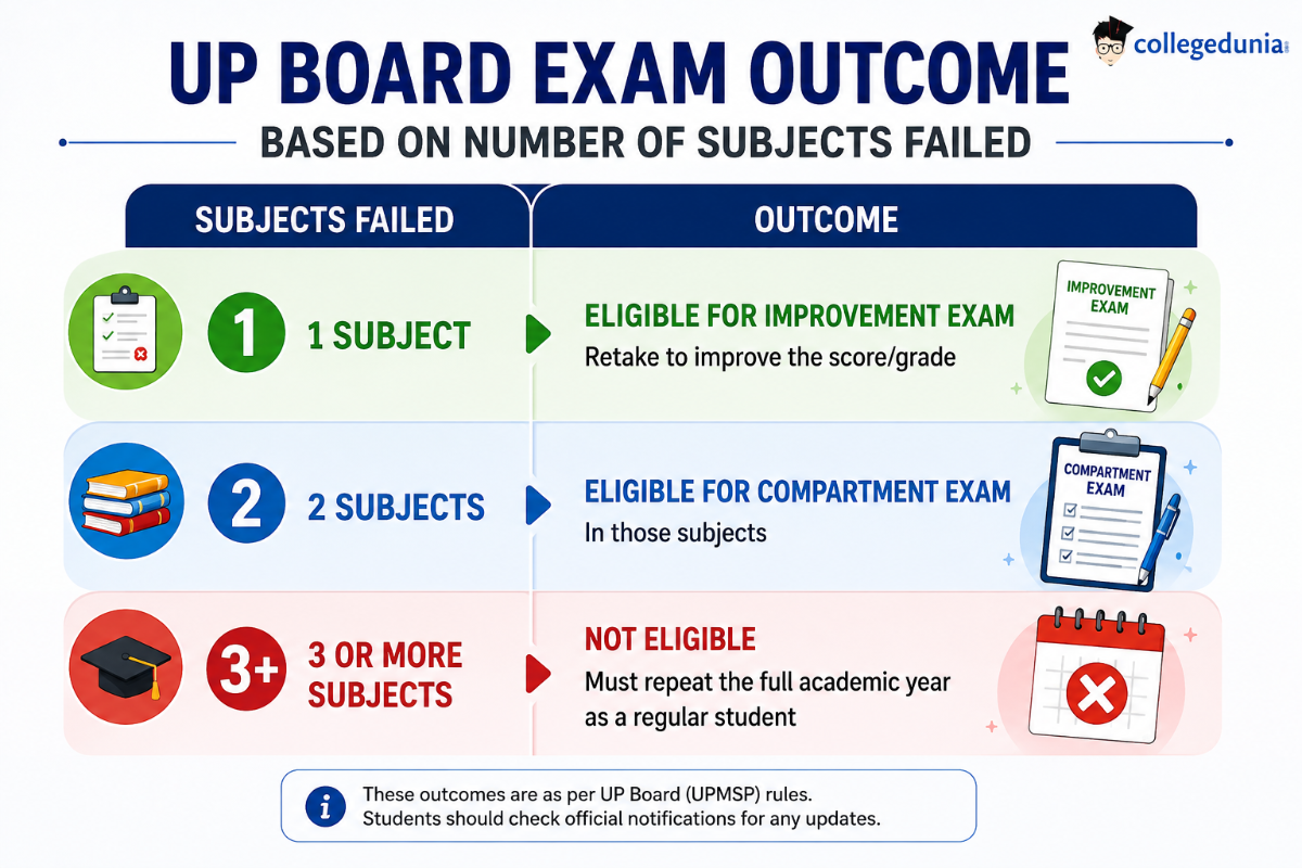 UP Board Exam Pattern 2027: What are the passing marks?