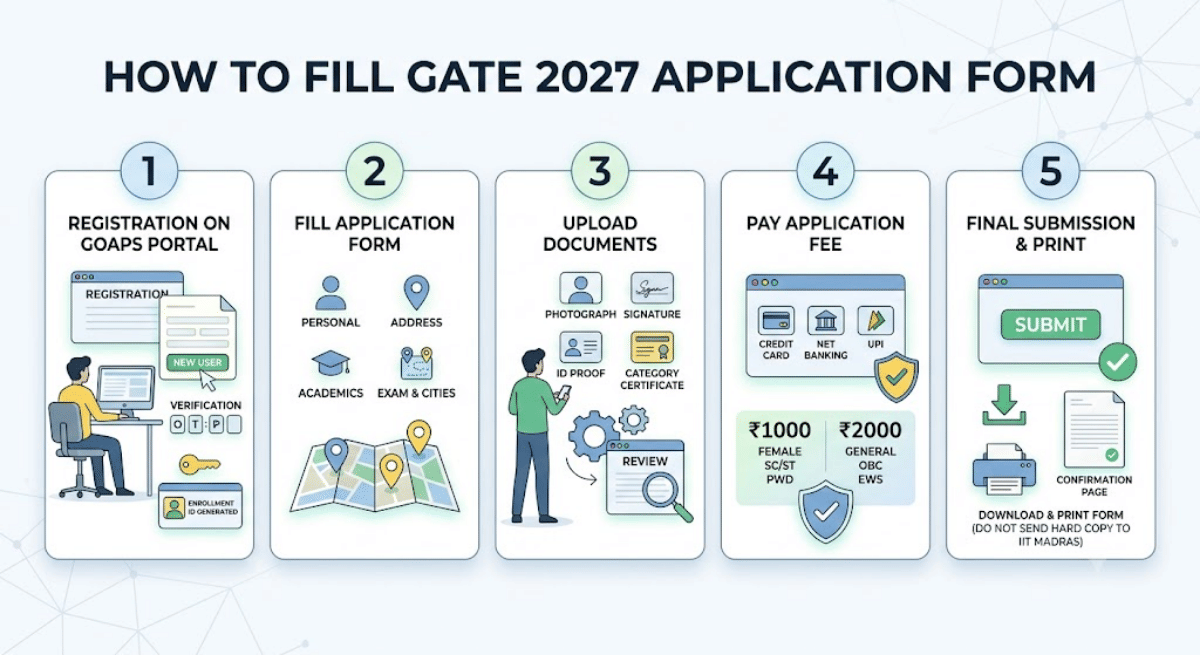 GATE 2027 Step-by-Step Registration Process