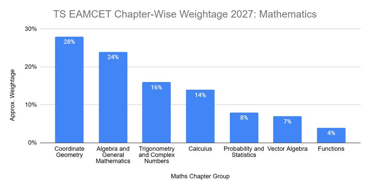 TS EAMCET Chapter-Wise Weightage 2027: Mathematics
