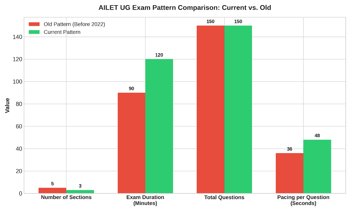 AILET Exam Pattern 2027: What's New?