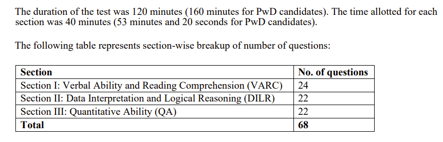 CAT Total Marks 2026 and Sectional Time Limit 