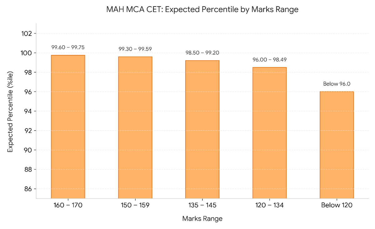 140 Marks in MAH MCA CET 2026: Marks vs Percentile