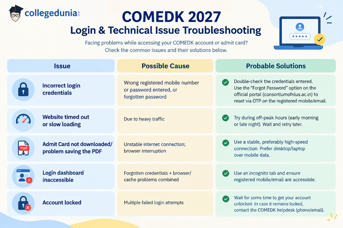 Common Issues Faced While Downloading COMEDK Admit Card 2027