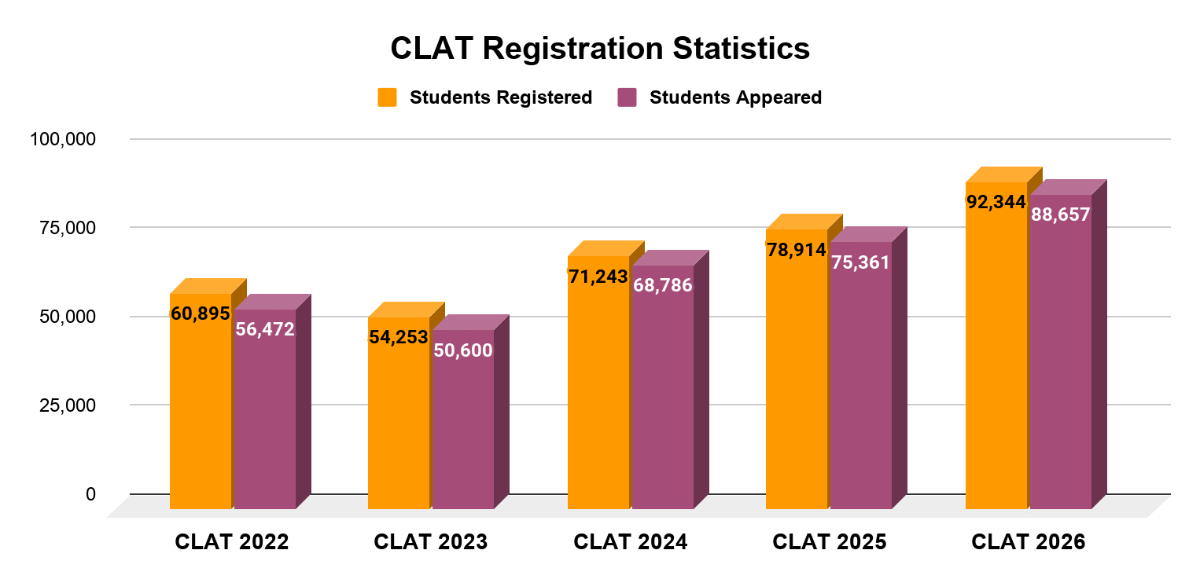 CLAT Registration Trends: Last 5 Years