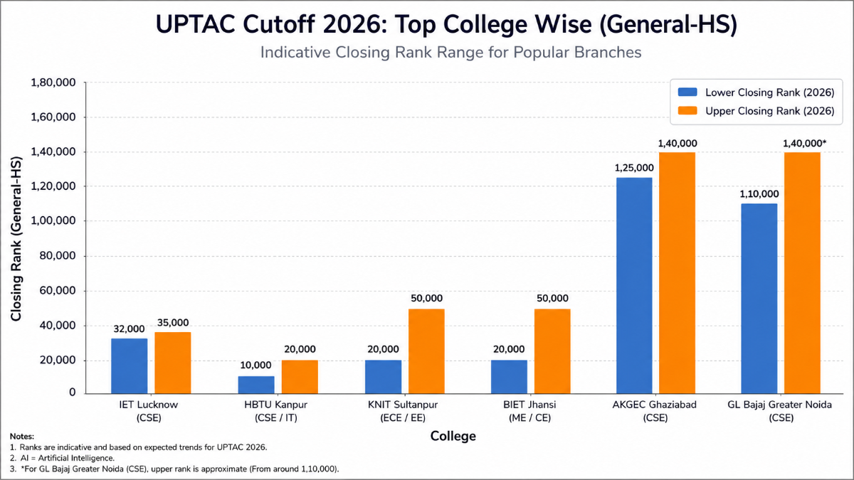 UPTAC Cutoff 2026: Top College Wise