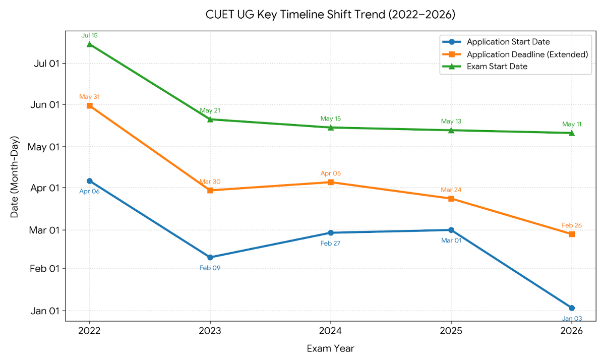 CUET UG Registration Trends 2022-2026