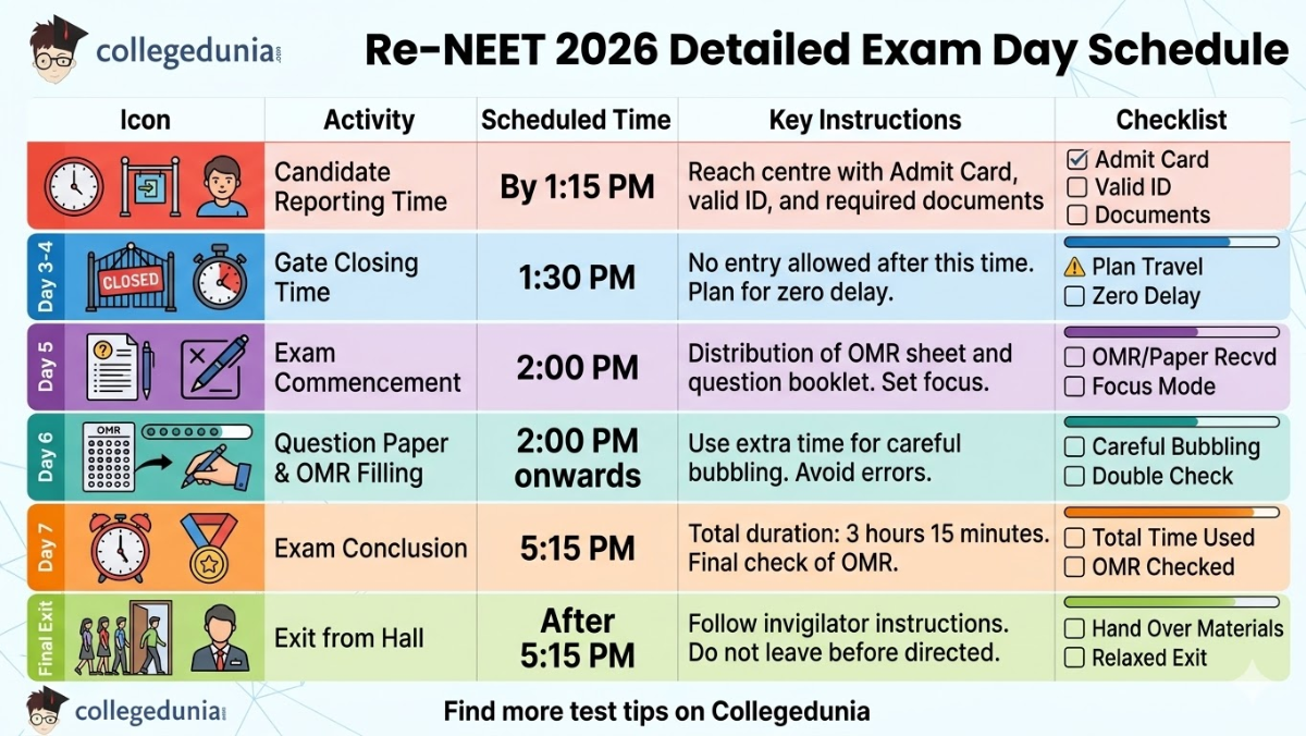  Re-NEET 2026 Detailed Exam Day Schedule