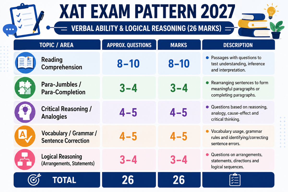 XAT Exam Pattern 2027: Subject-Wise