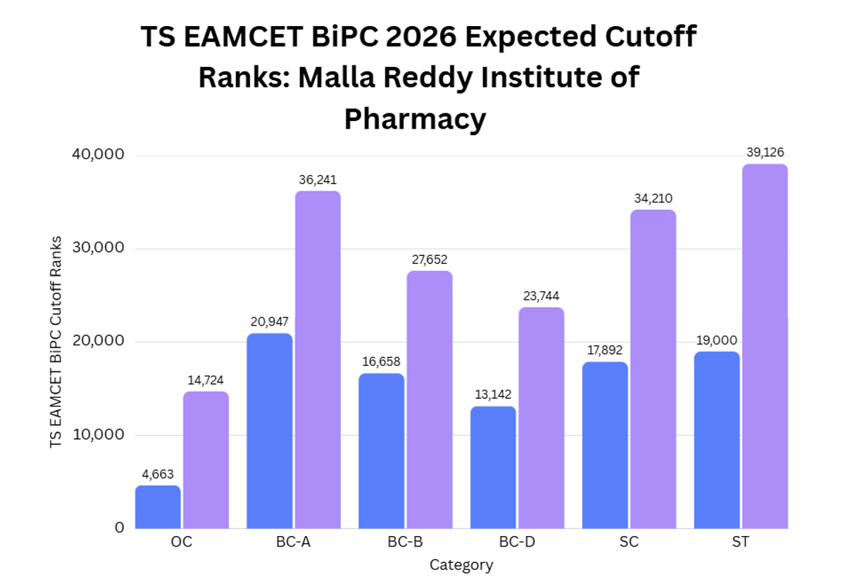 TS EAMCET BiPC 2026 Expected Cutoff Ranks: Category-Wise
