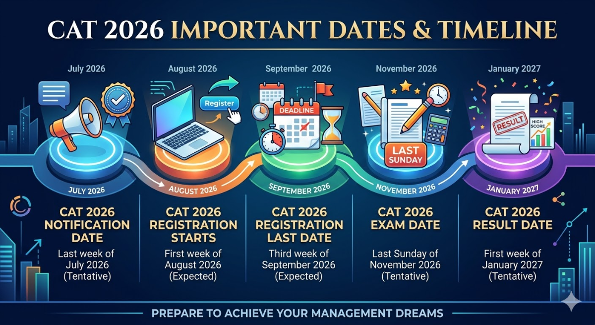 CAT Notification 2026: Tentative Schedule