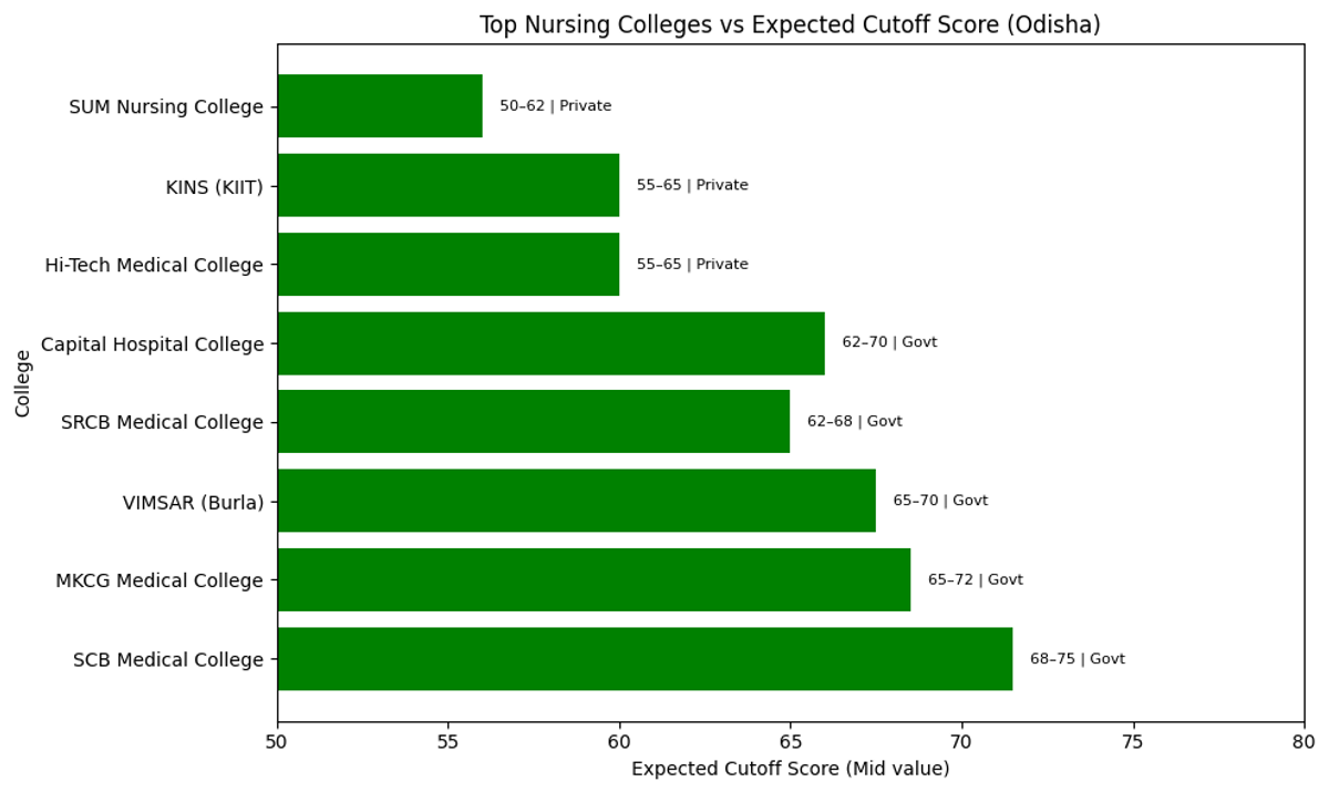 OJEE 2026 Basic B.Sc. Nursing: Top Colleges and Expected Cutoff
