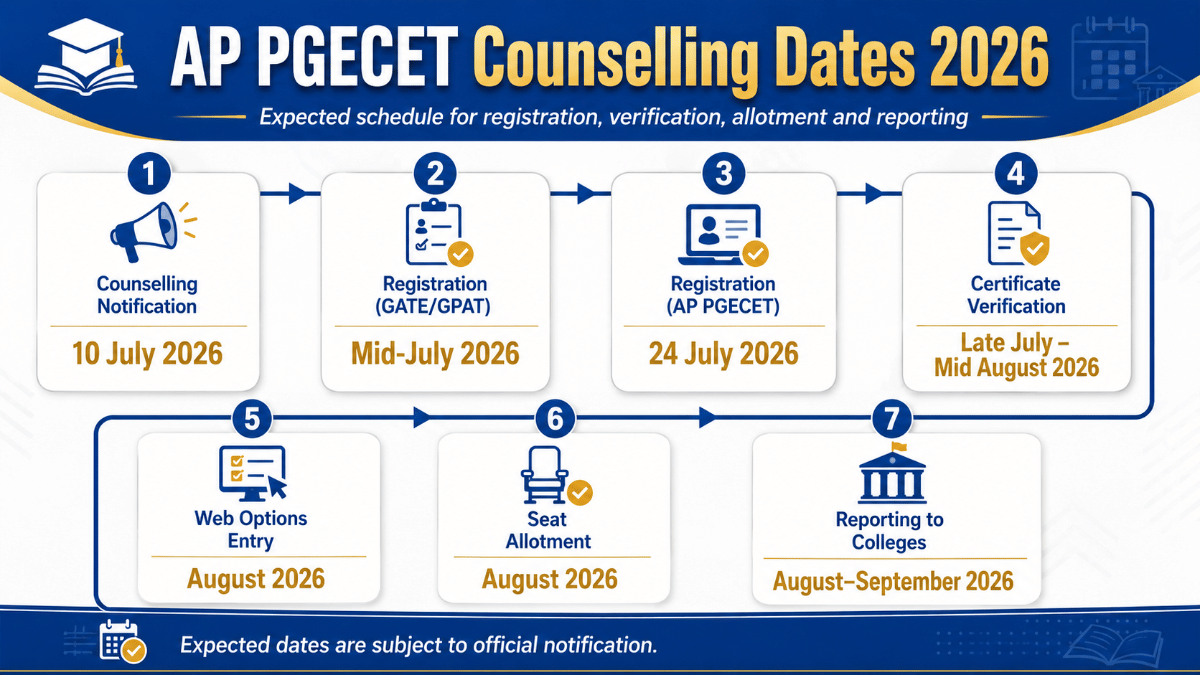 AP PGECET Counselling Dates 2026