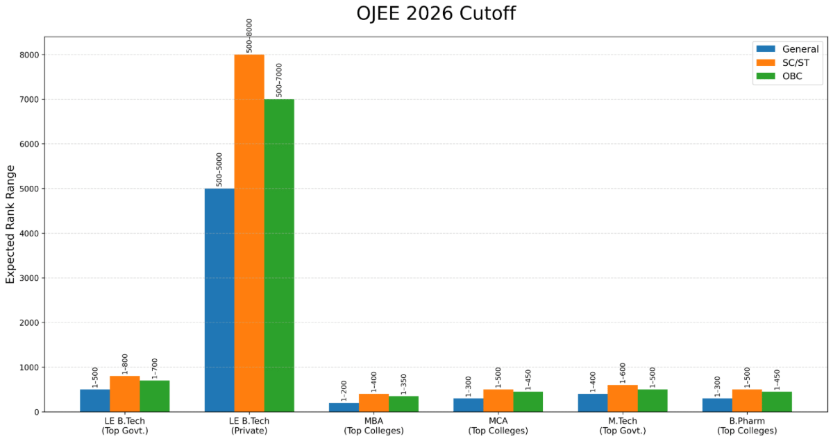 OJEE 2026 Cutoff