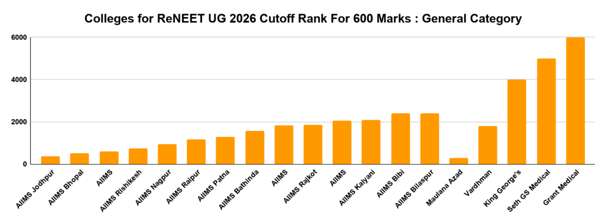 Colleges for ReNEET UG 2026 Cutoff Rank For 600 Marks : General Category
