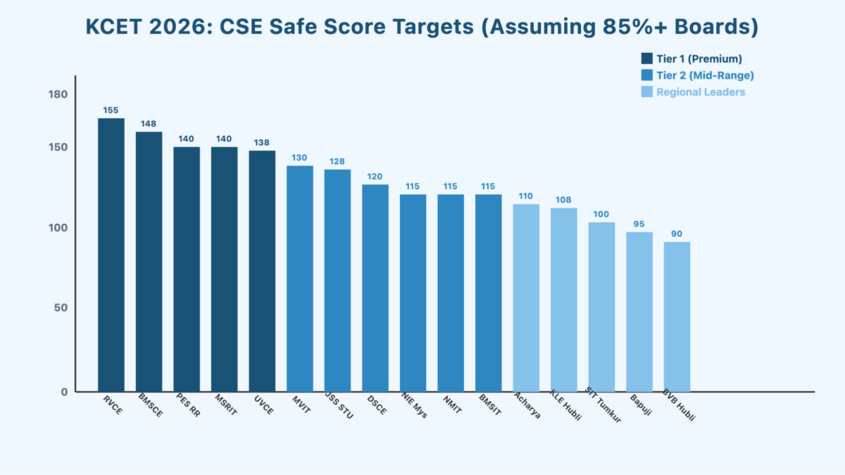 KCET 2026 Safe Score: Top 20 Colleges with CSE Cutoffs