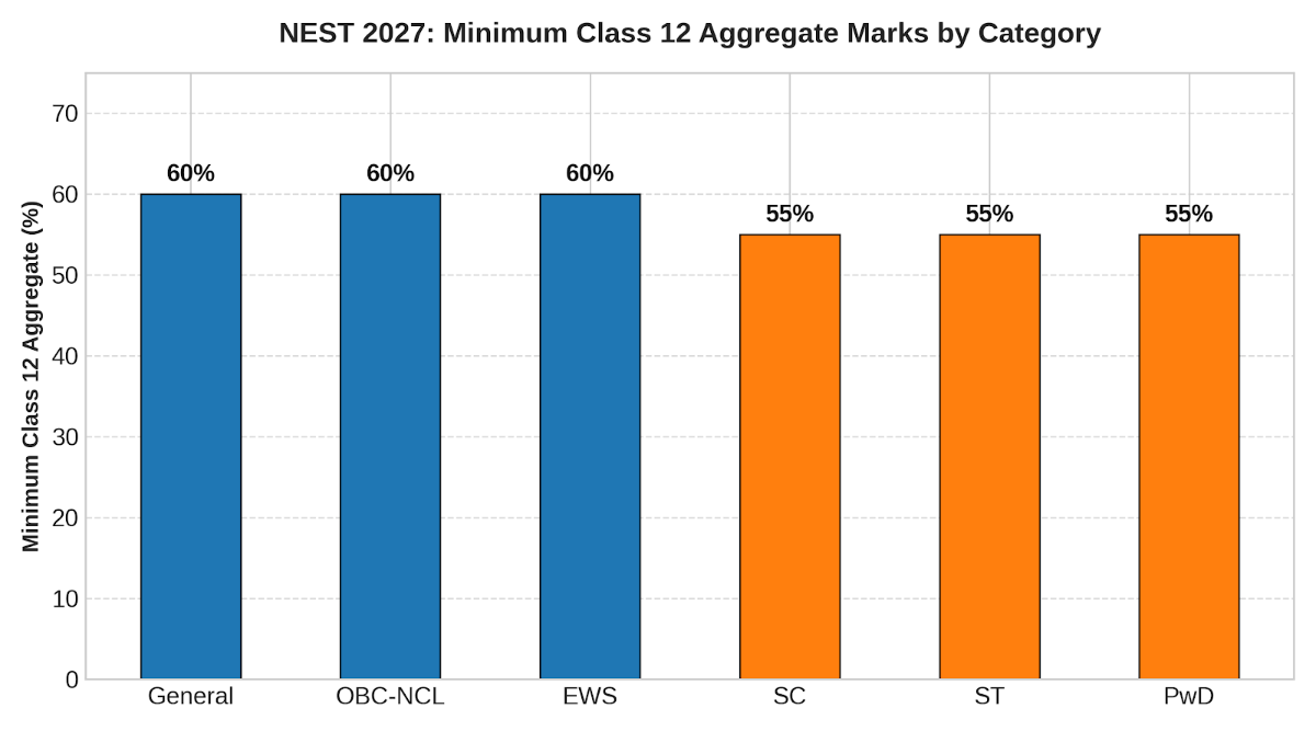 NEST 2027 Minimum Qualifying Marks 