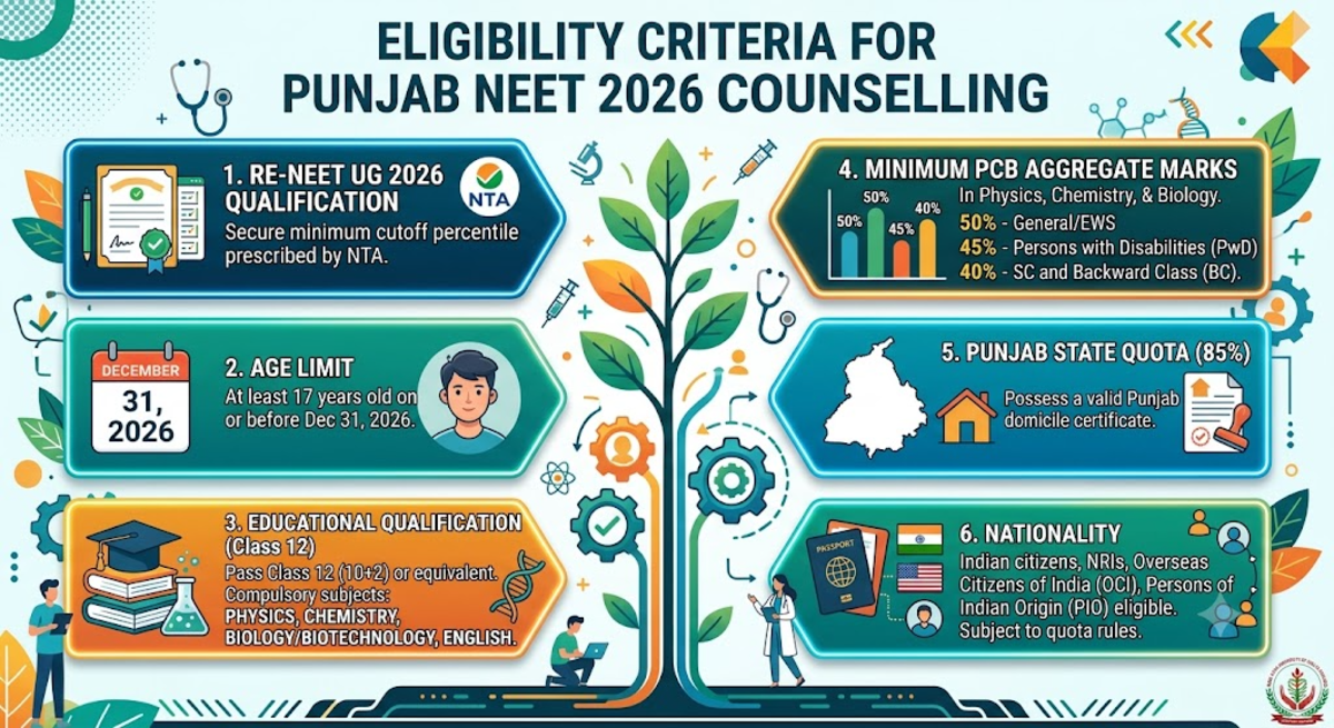 Punjab NEET UG Counselling Eligibility Criteria 2026
