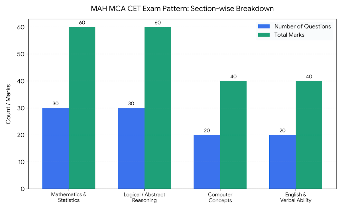 MAH MCA CET Marking Scheme 2027