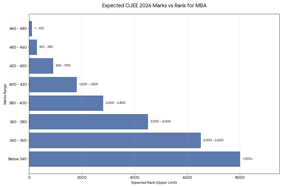 OJEE 2026 MBA Shift 2 360 to 450 Marks: Marks vs Rank