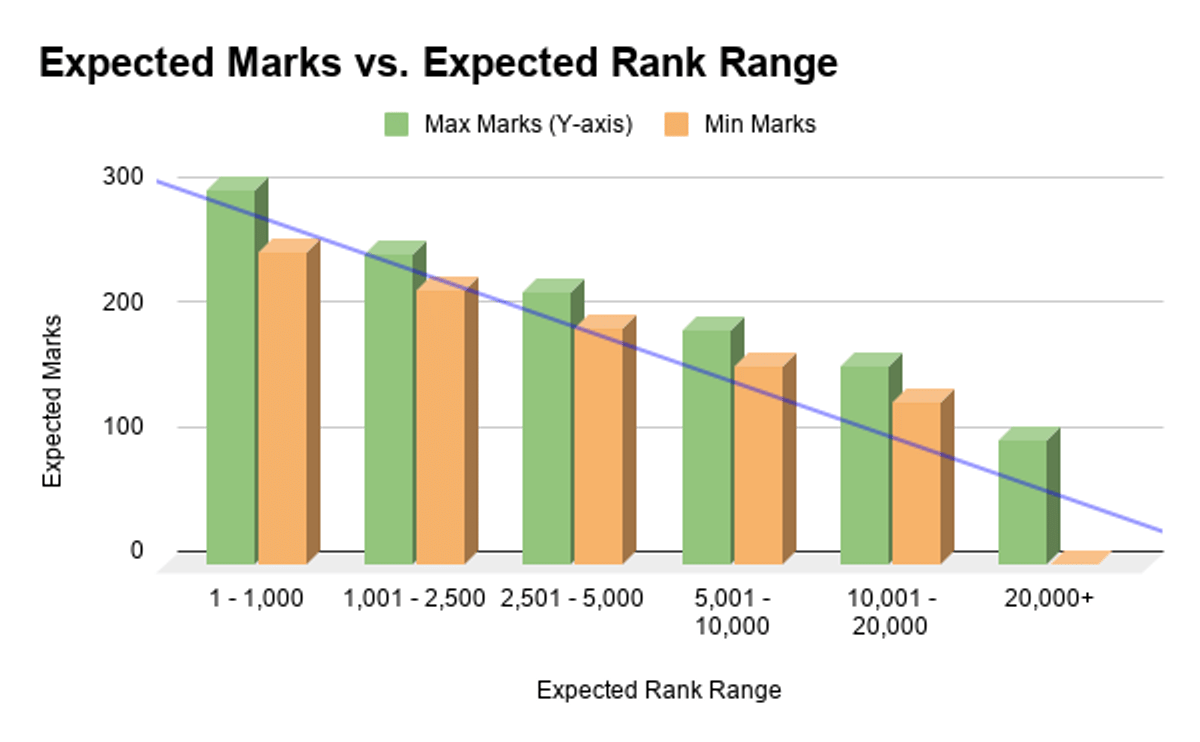 KEAM 2026 Expected Marks vs. Expected Rank for Pharmacy