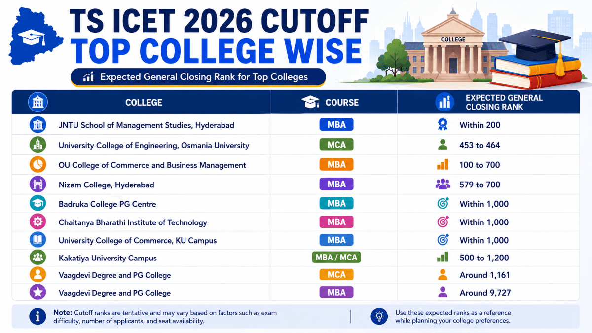 TS ICET Cutoff 2026: Top College Wise